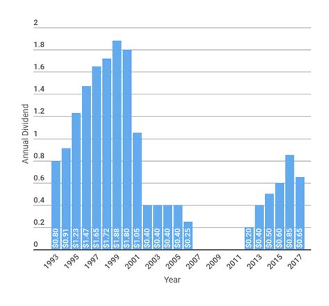 ford dividend history by year